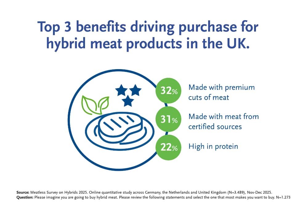 BENEO Meatless hybrid survey - Top 3 benefits